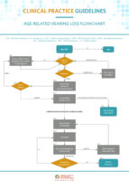 Clinical practice guidelines age-related hearing loss flowchart